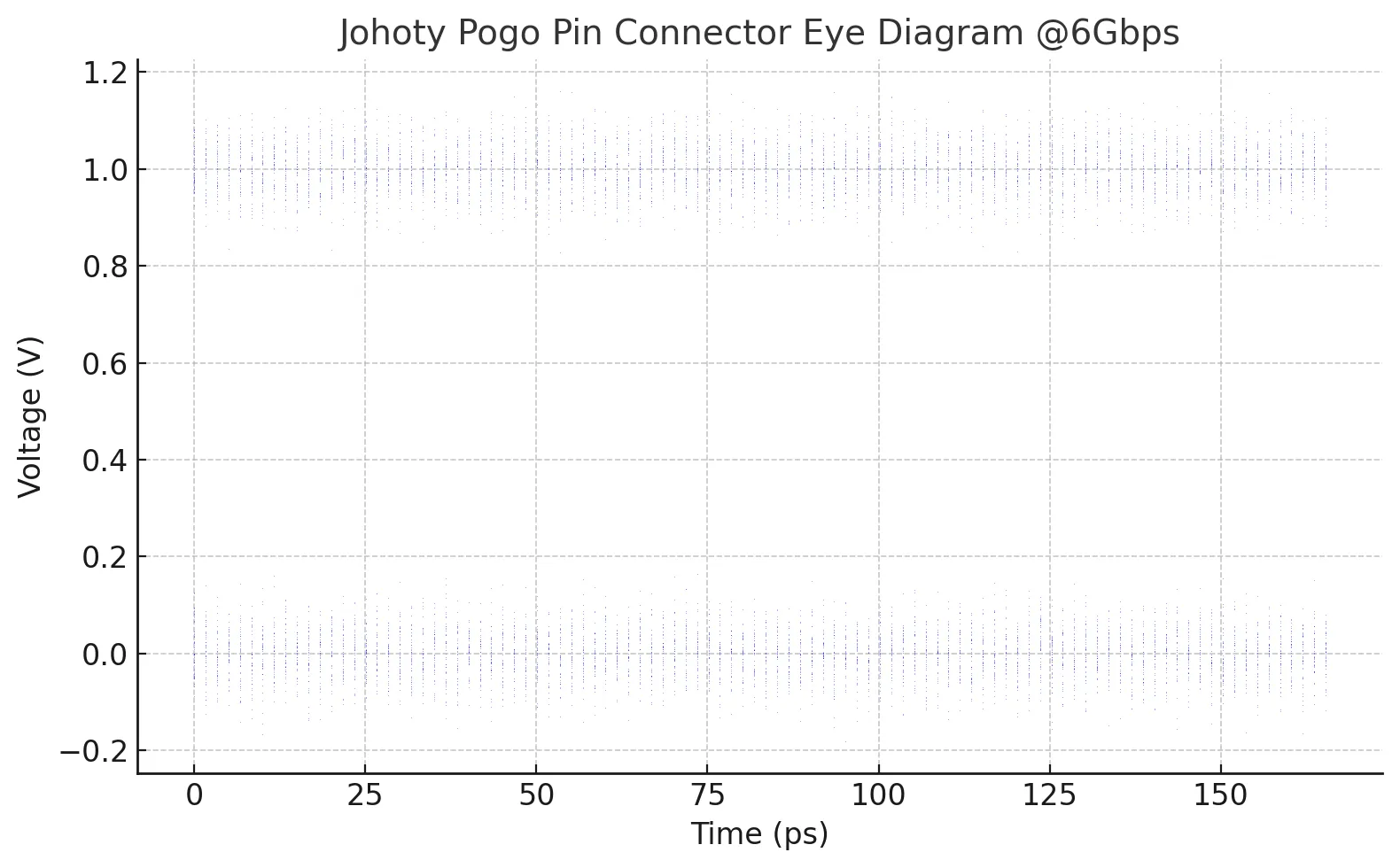Board to Board Connector,How to Improve Signal Quality, 6Gbps, 10Gbps